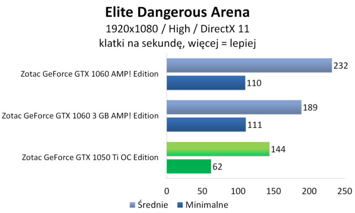 Zotac GeForce GTX 1050 Ti OC Edition - Elite: Dangerous Arena