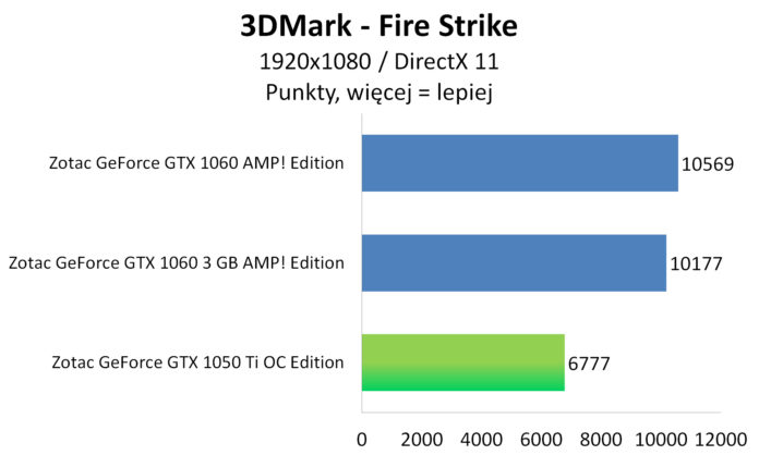 Zotac GeForce GTX 1050 Ti OC Edition - 3DMark - Fire Strike