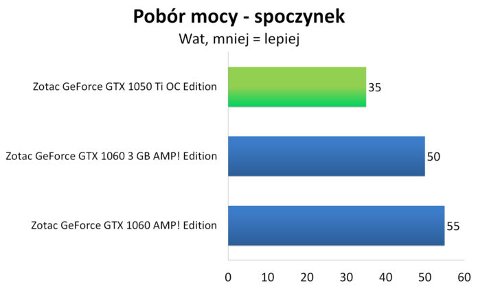 Zotac GeForce GTX 1050 Ti OC Edition - Pobór mocy - spoczynek