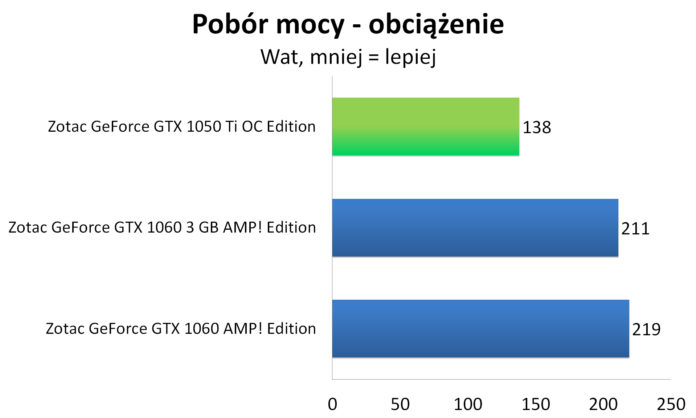 Zotac GeForce GTX 1050 Ti OC Edition - Pobór mocy - obciążenie