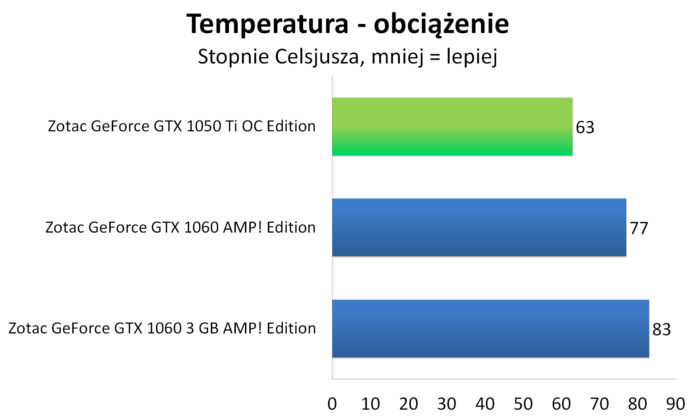 Zotac GeForce GTX 1050 Ti OC Edition - Temperatura - obciążenie