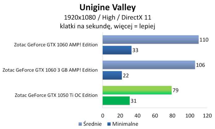 Zotac GeForce GTX 1050 Ti OC Edition - Unigine Valley