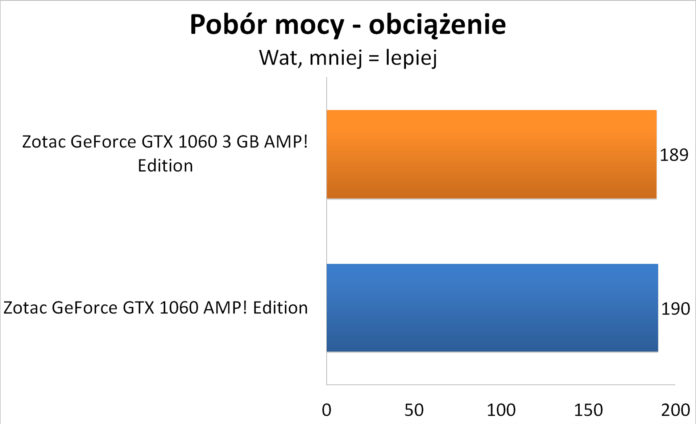 Zotac GeForce GTX 1060 3GB AMP! Edition - Pobór mocy - obciążenie