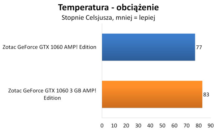 Zotac GeForce GTX 1060 3GB AMP! Edition - Temperatura - obciążenie