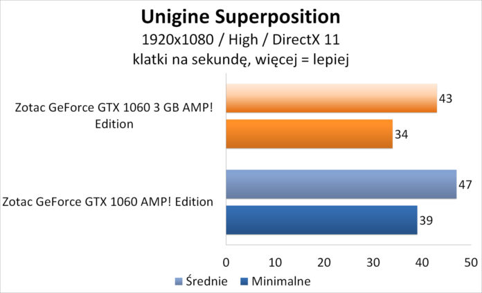 Zotac GeForce GTX 1060 3GB AMP! Edition - Unigine Superposition