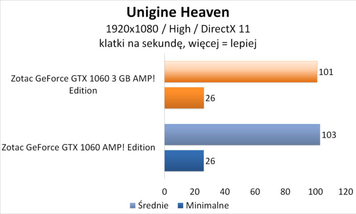 Zotac GeForce GTX 1060 3GB AMP! Edition - Unigine Heaven