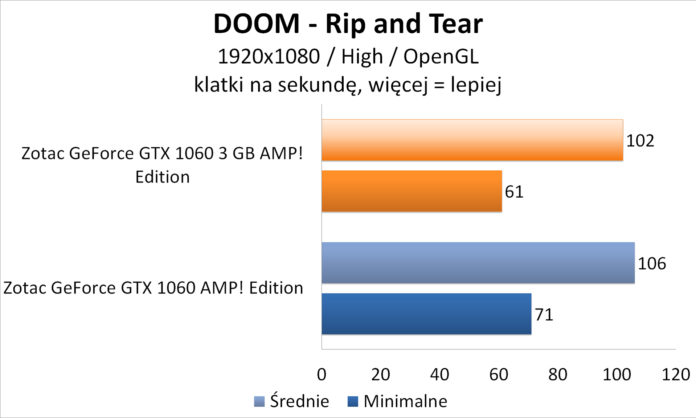Zotac GeForce GTX 1060 3GB AMP! Edition - DOOM