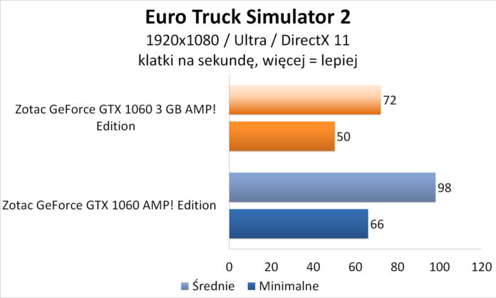 Zotac GeForce GTX 1060 3GB AMP! Edition - Euro Truck Simulator 2