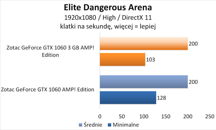 Zotac GeForce GTX 1060 3GB AMP! Edition - Elite Dangerous Arena