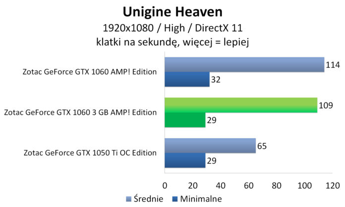 Zotac GeForce GTX 1060 3GB AMP! Edition - Unigine Heaven