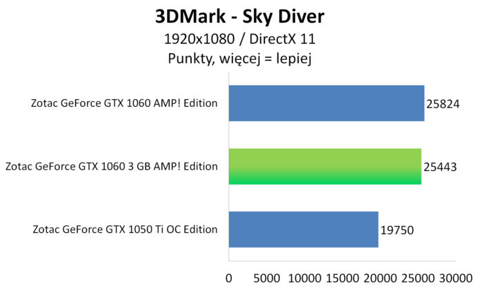 Zotac GeForce GTX 1060 3GB AMP! Edition - 3DMark Sky Diver