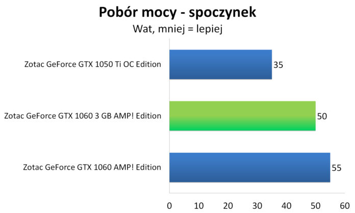 Zotac GeForce GTX 1060 3GB AMP! Edition - Pobór mocy - spoczynek