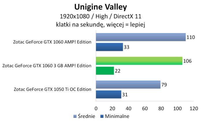 Zotac GeForce GTX 1060 3GB AMP! Edition - Unigine Valley
