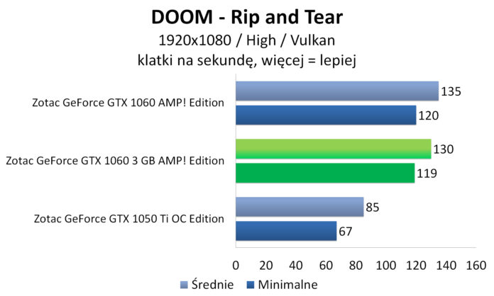 Zotac GeForce GTX 1060 3GB AMP! Edition - DOOM