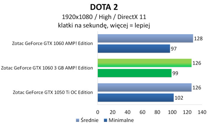 Zotac GeForce GTX 1060 3GB AMP! Edition - DOTA 2