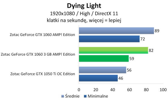 Zotac GeForce GTX 1060 3GB AMP! Edition - Dying Light