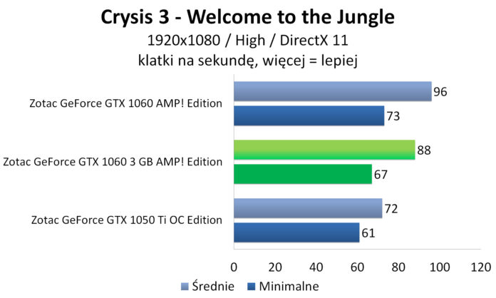 Zotac GeForce GTX 1060 3GB AMP! Edition - Crysis 3
