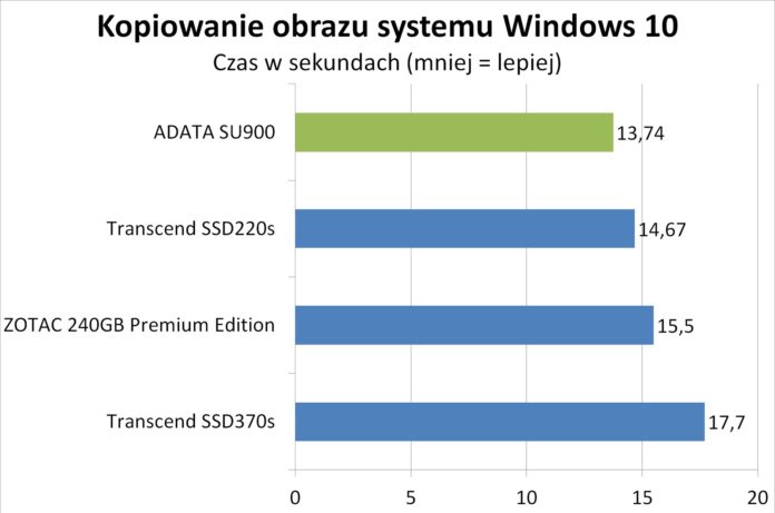 ADATA SU900 - kopiowanie obrazu systemu Windows 10