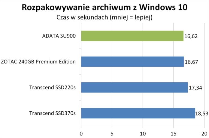 ADATA SU900 - Rozpakowywanie archiwum z Windows 10