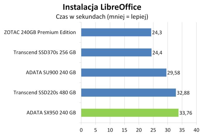 ADATA SX950 - instalacja LibreOffice