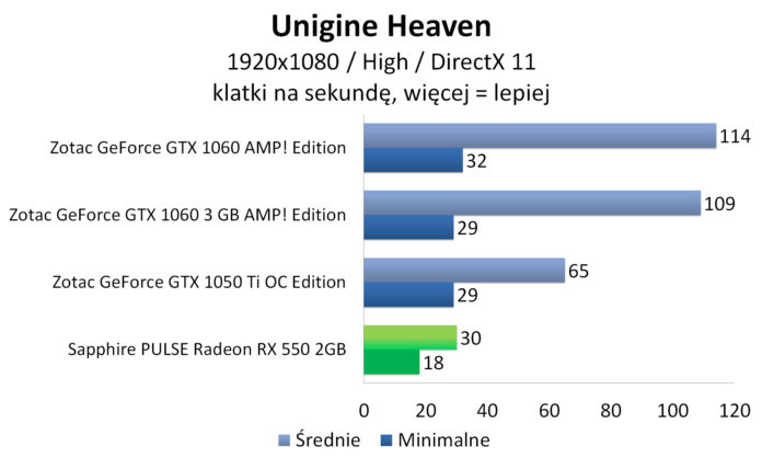 Sapphire PULSE Radeon RX 550 - Unigine Heaven