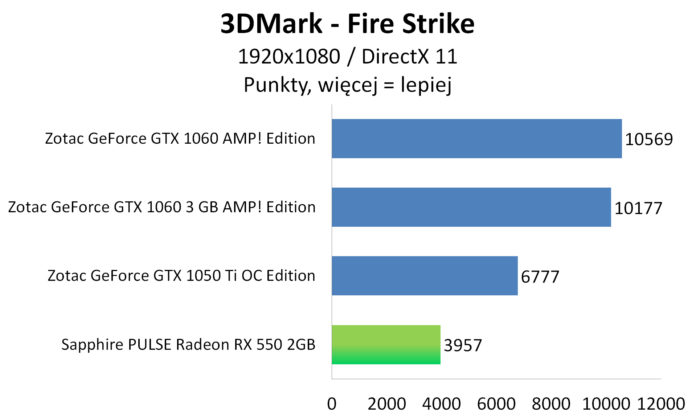 Sapphire PULSE Radeon RX 550 - 3DMark - Fire Strike