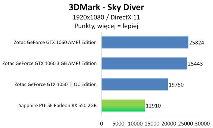 Sapphire PULSE Radeon RX 550 - 3DMark - Sky Diver