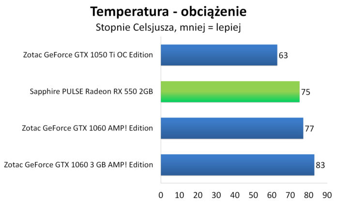 Sapphire PULSE Radeon RX 550 - Temperatury - obciążenie