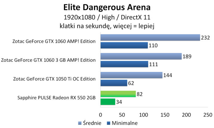 Sapphire PULSE Radeon RX 550 - Elite: Dangerous Arena