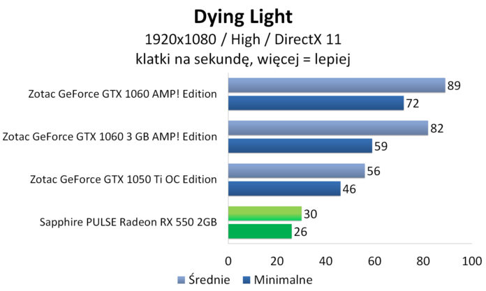 Sapphire PULSE Radeon RX 550 - Dying Light