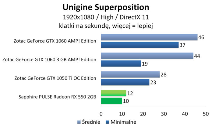 Sapphire PULSE Radeon RX 550 - Unigine Superposition
