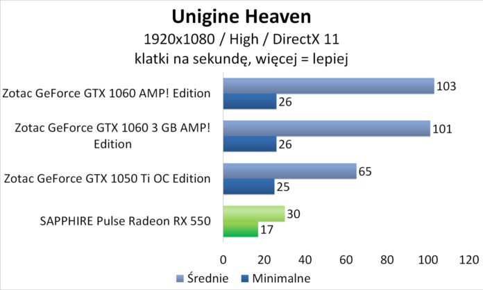 Sapphire PULSE Radeon RX 550 - Unigine Heaven