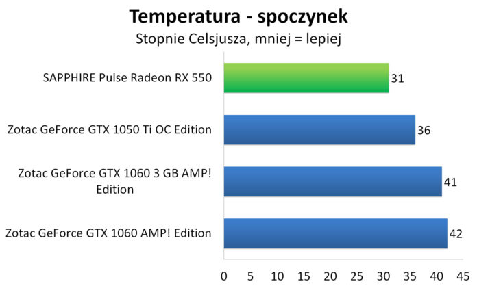 Sapphire PULSE Radeon RX 550 - Temperatury - spoczynek