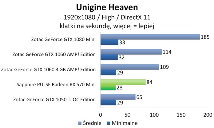 Sapphire PULSE Radeon RX 570 Mini - Unigine Heaven