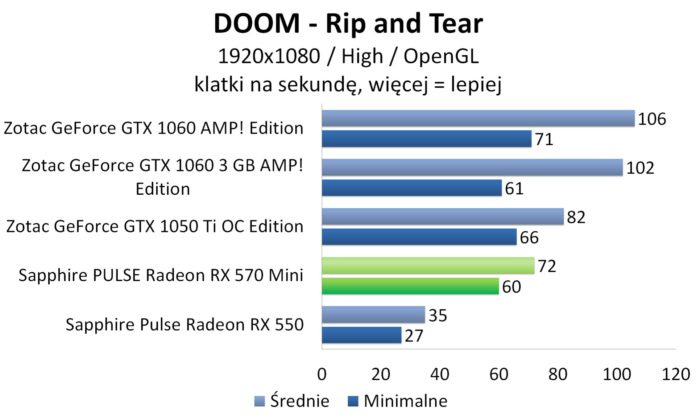 Sapphire PULSE Radeon RX 570 Mini - DOOM - OpenGL