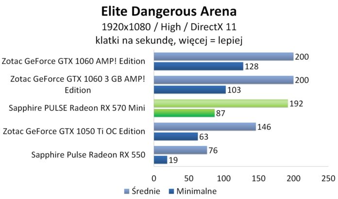 Sapphire PULSE Radeon RX 570 Mini - Elite Dangerous: Arena