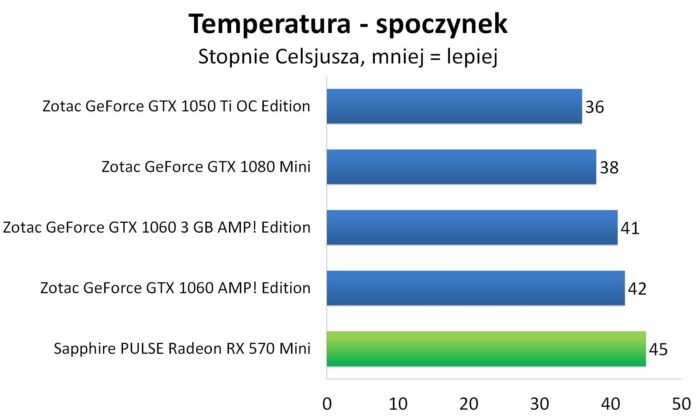 Sapphire PULSE Radeon RX 570 Mini - Temperatury - spoczynek