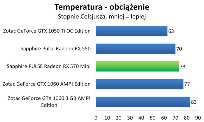 Sapphire PULSE Radeon RX 570 Mini - Temperatury - obciążenie