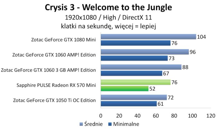 Sapphire PULSE Radeon RX 570 Mini - Crysis 3