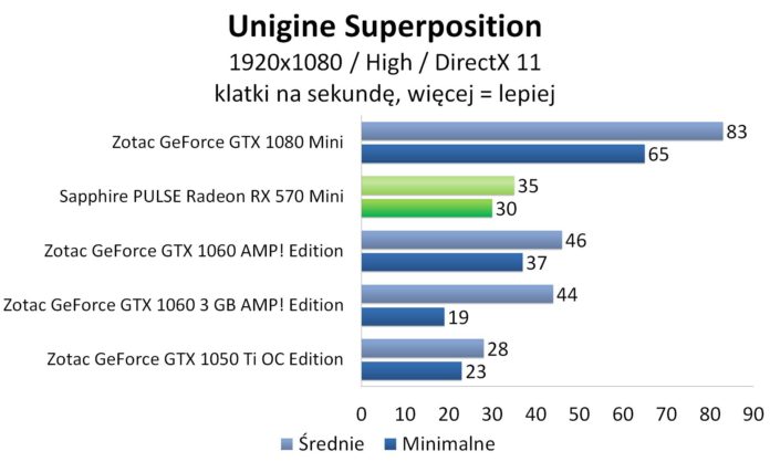 Sapphire PULSE Radeon RX 570 Mini - Unigine Superposition