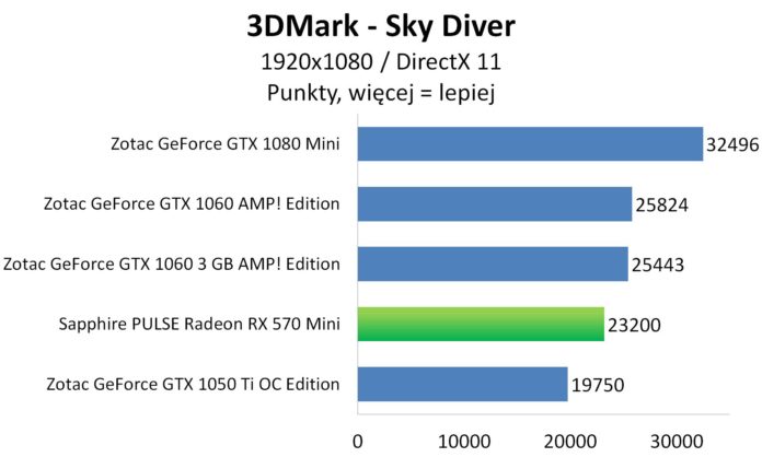 Sapphire PULSE Radeon RX 570 Mini - 3DMark Sky Diver