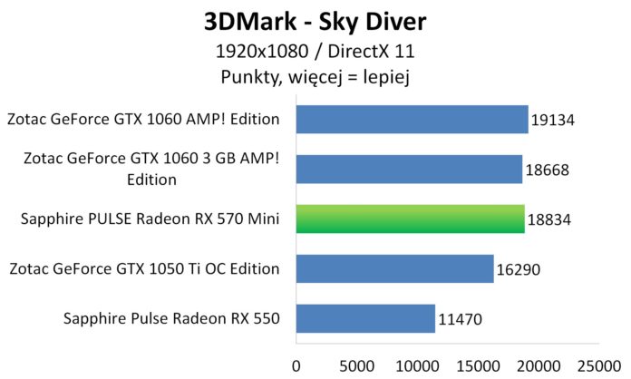 Sapphire PULSE Radeon RX 570 Mini - 3DMark Sky Diver