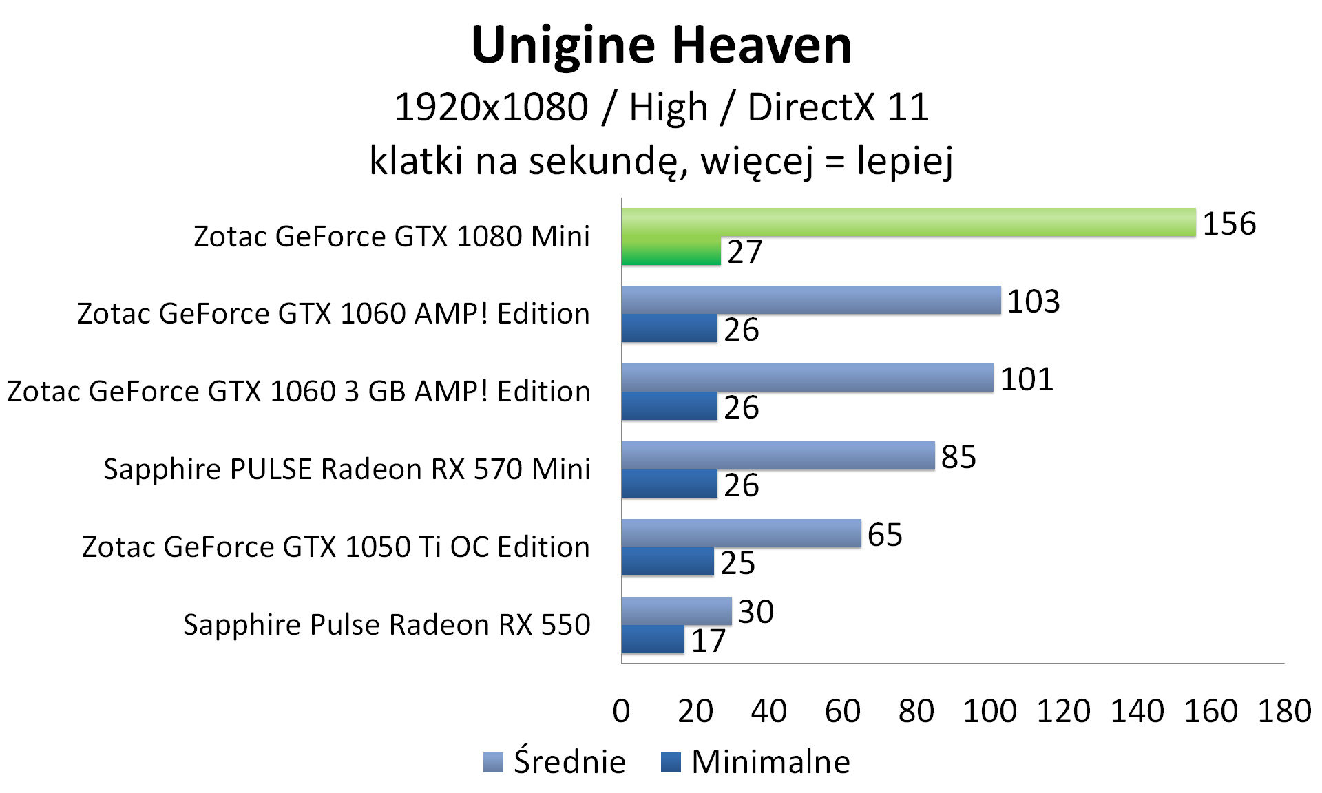 Zotac GeForce GTX 1080 Mini - Unigine Heaven