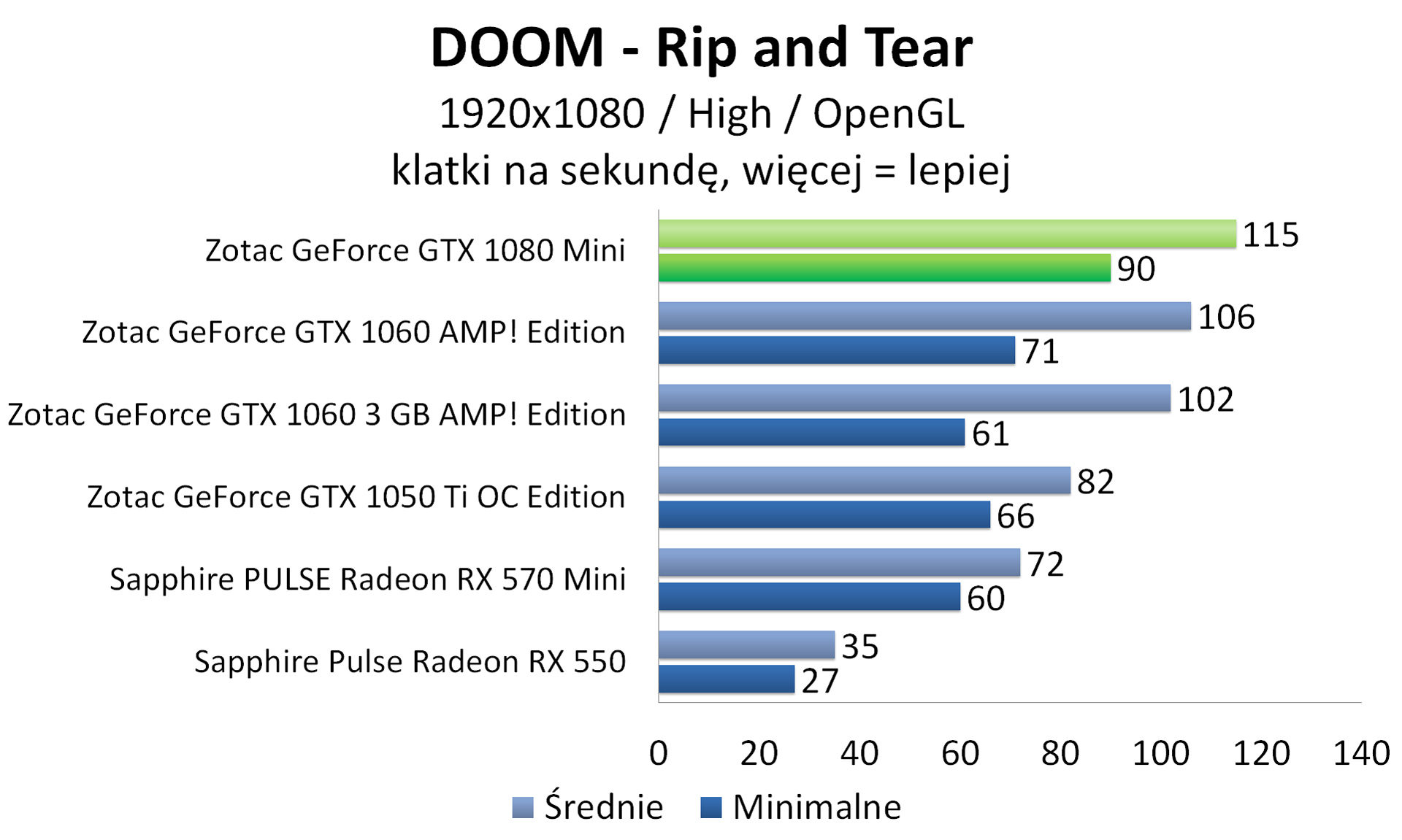 Zotac GeForce GTX 1080 Mini - DOOM - OpenGL