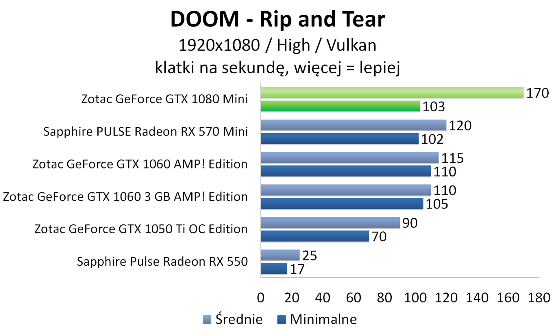 Zotac GeForce GTX 1080 Mini - DOOM - Vulkan