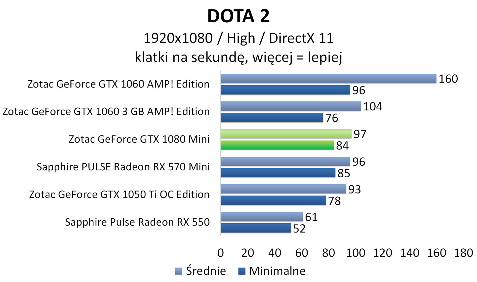 Zotac GeForce GTX 1080 Mini - DOTA 2