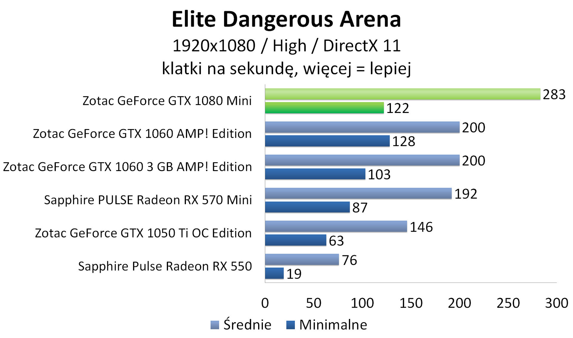 Zotac GeForce GTX 1080 Mini - Elite Dangerous