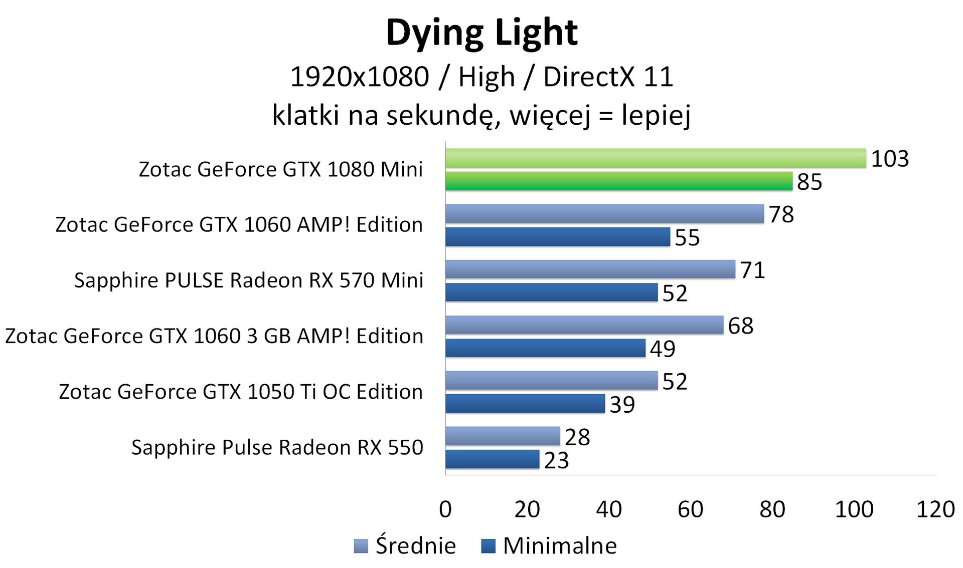 Zotac GeForce GTX 1080 Mini - Dying Light