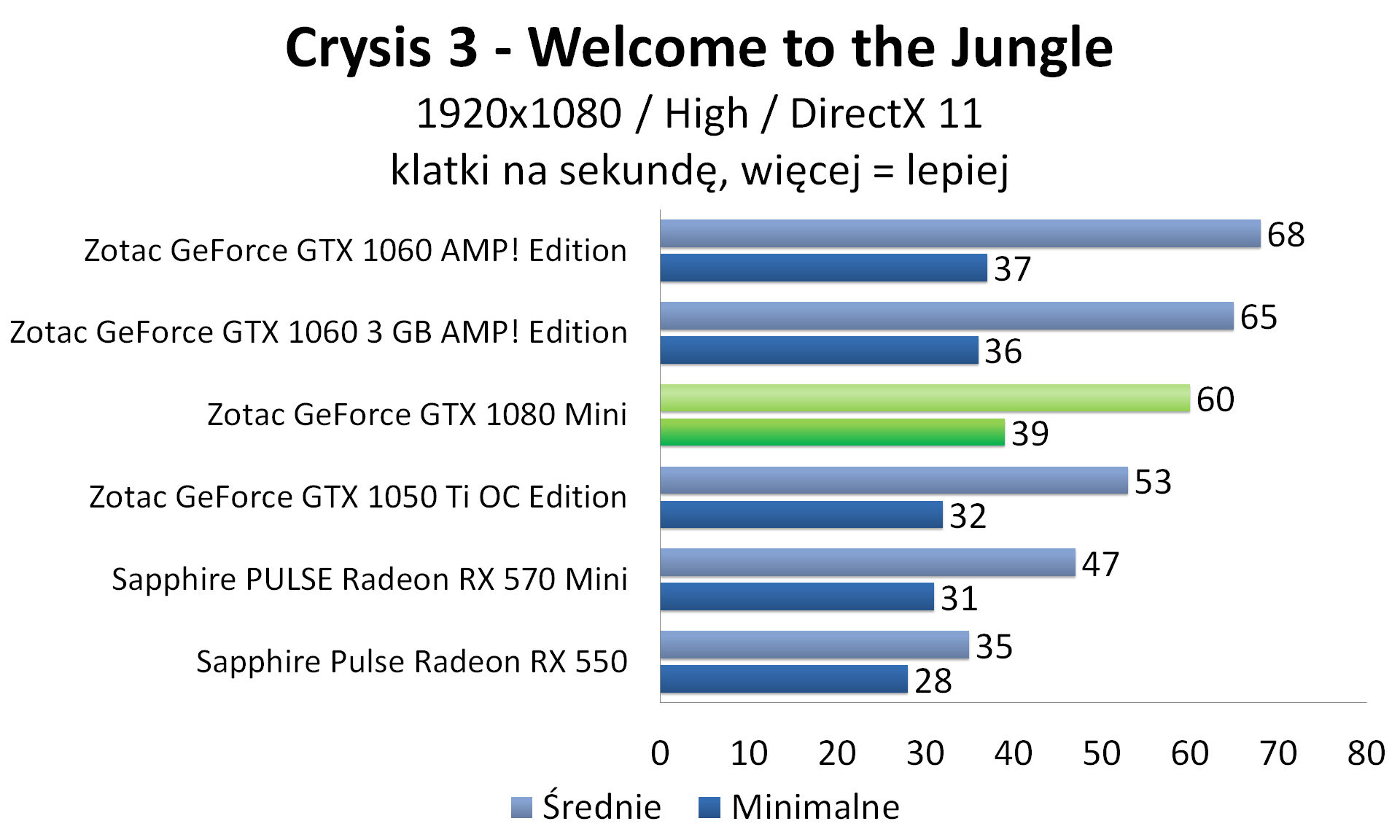 Zotac GeForce GTX 1080 Mini - Crysis 3