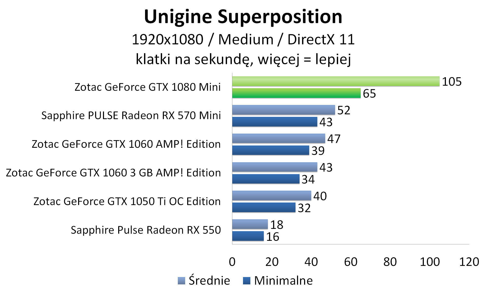 Zotac GeForce GTX 1080 Mini - Unigine Superposition